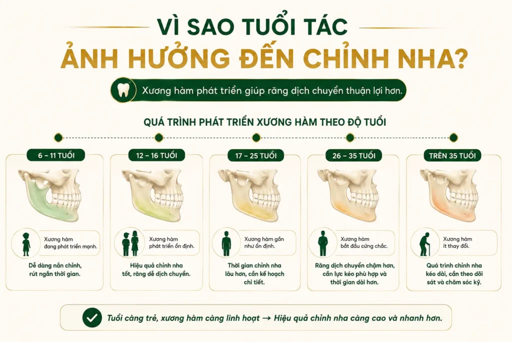 Tại sao độ tuổi ảnh hưởng đến hiệu quả niềng răng