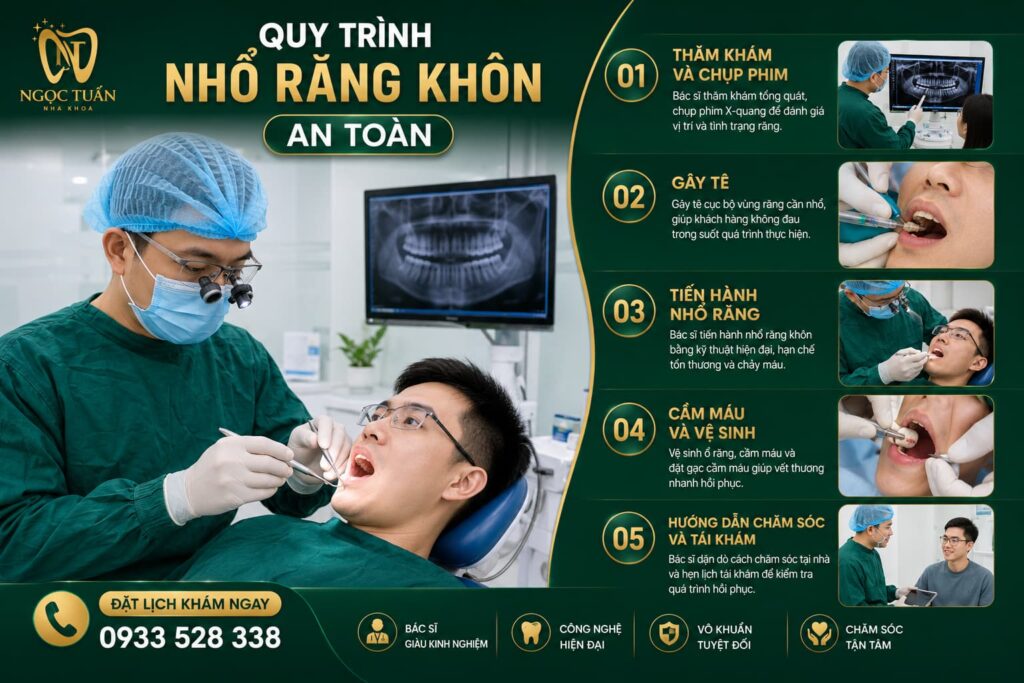 Banner quy trình nhổ răng khôn an toàn với đầy đủ các bước thăm khám, chụp phim, gây tê và chăm sóc sau nhổ.