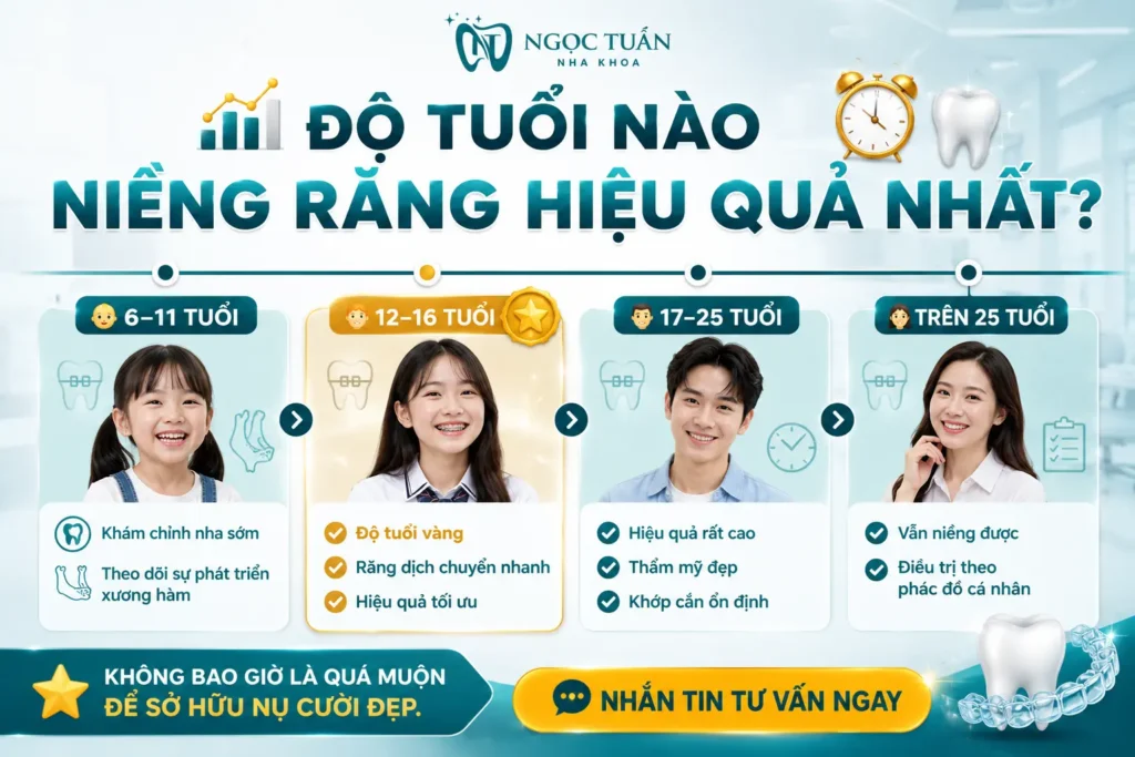 Timeline các độ tuổi niềng răng từ 6 tuổi đến người trưởng thành, giúp lựa chọn thời điểm chỉnh nha phù hợp tại Nha khoa Ngọc Tuấn.