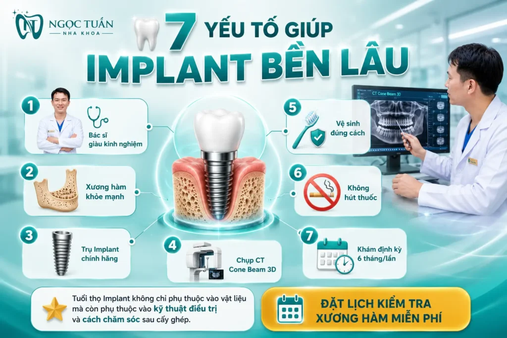 Infographic 7 yếu tố quyết định độ bền của Implant như tay nghề bác sĩ, CT Cone Beam 3D, vệ sinh răng miệng và tái khám định kỳ.